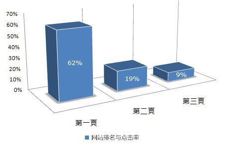 怎样提高网站关键词排名